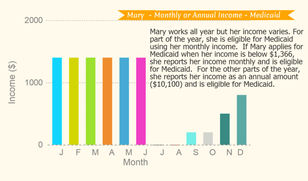 Mary: Monthly or Annual Income- Medicaid